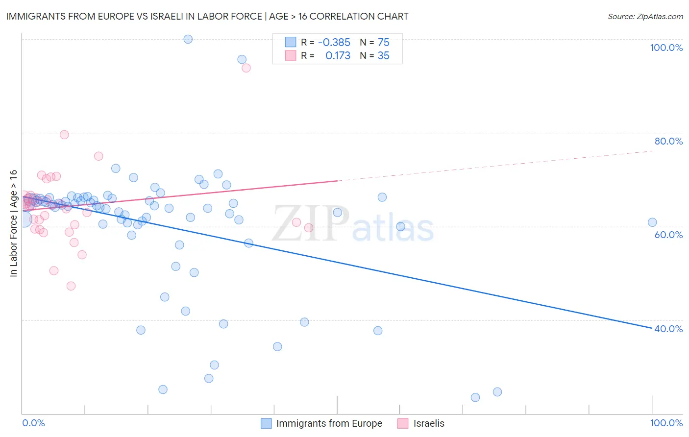 Immigrants from Europe vs Israeli In Labor Force | Age > 16