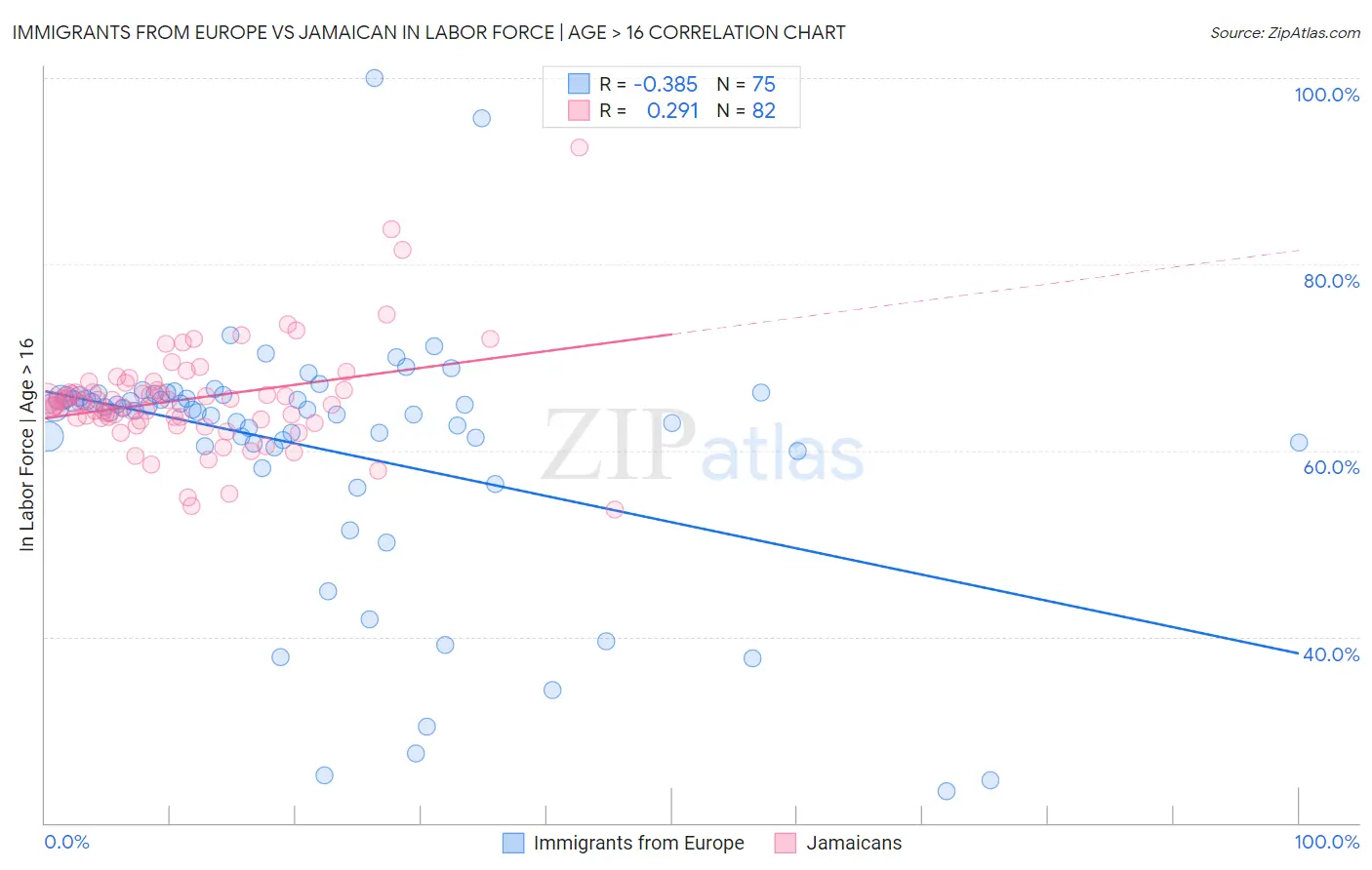 Immigrants from Europe vs Jamaican In Labor Force | Age > 16