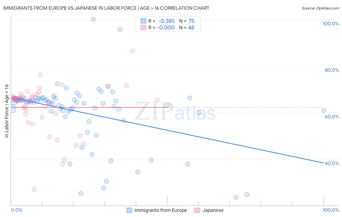 Immigrants from Europe vs Japanese In Labor Force | Age > 16
