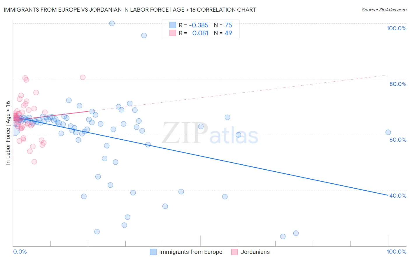 Immigrants from Europe vs Jordanian In Labor Force | Age > 16