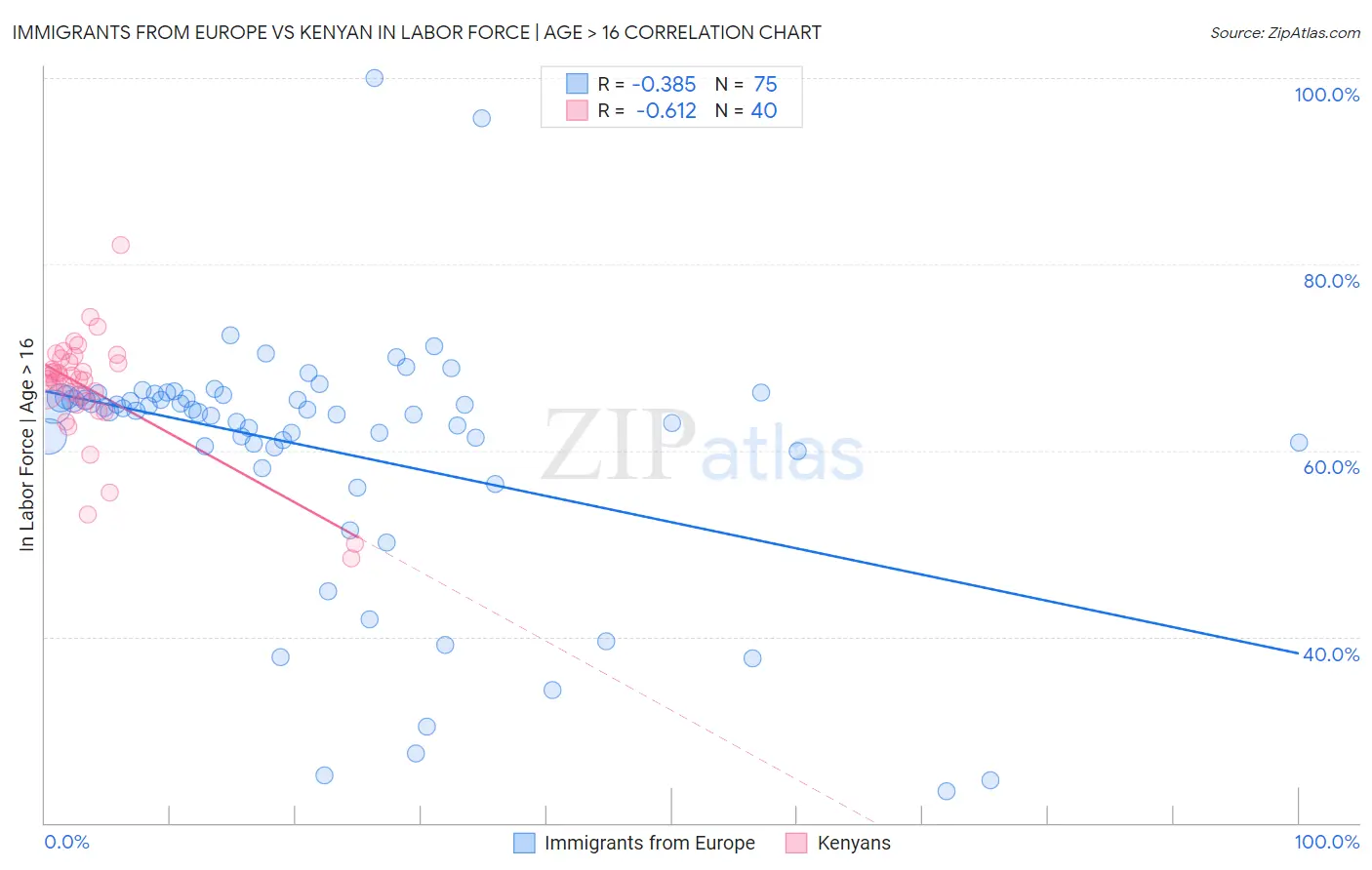 Immigrants from Europe vs Kenyan In Labor Force | Age > 16
