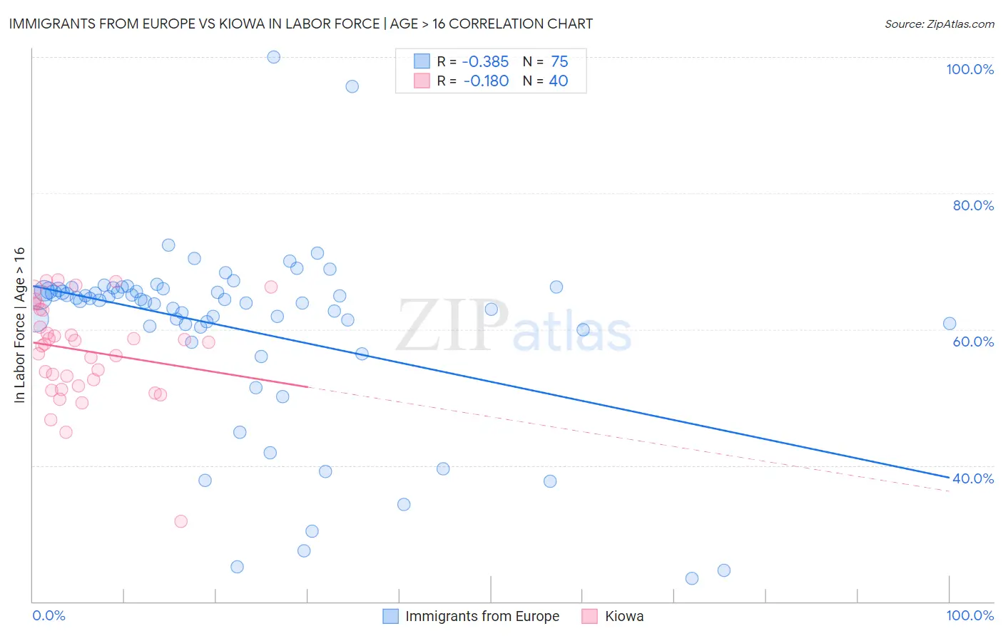 Immigrants from Europe vs Kiowa In Labor Force | Age > 16