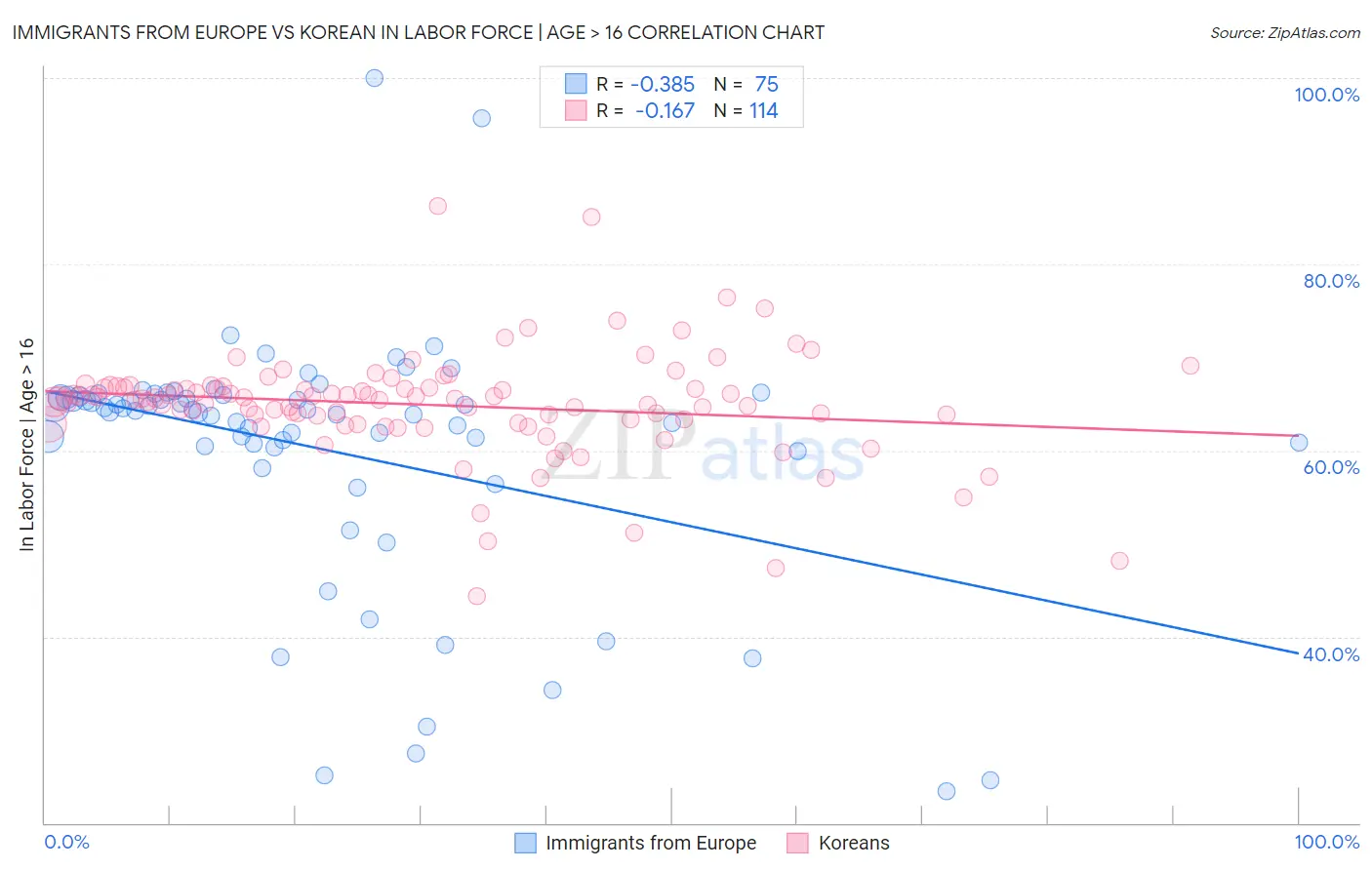 Immigrants from Europe vs Korean In Labor Force | Age > 16
