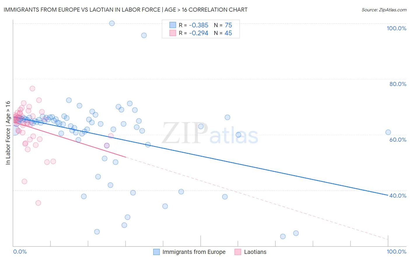 Immigrants from Europe vs Laotian In Labor Force | Age > 16