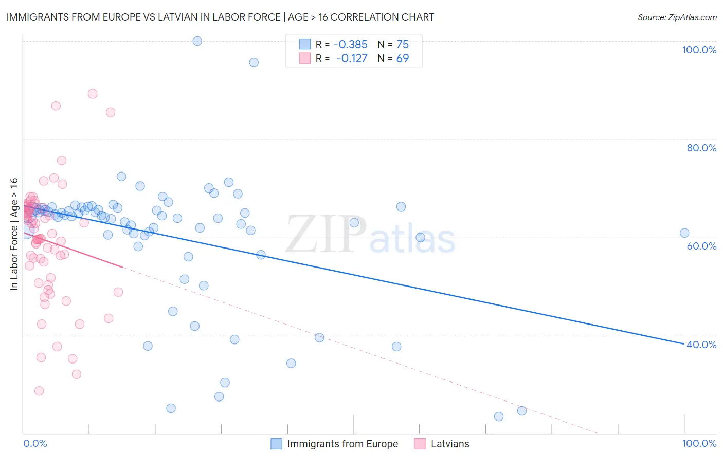 Immigrants from Europe vs Latvian In Labor Force | Age > 16