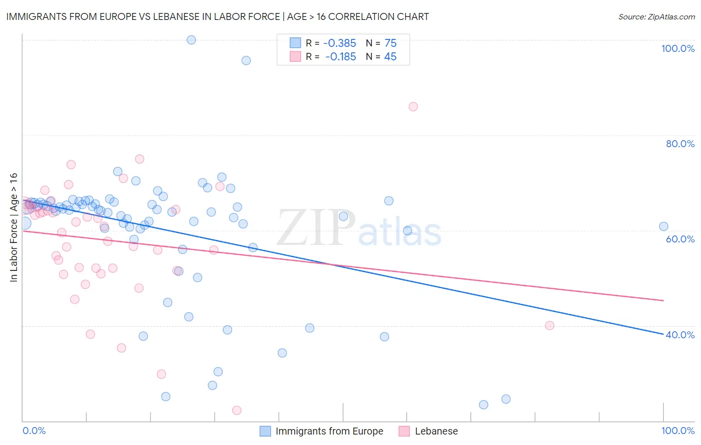 Immigrants from Europe vs Lebanese In Labor Force | Age > 16