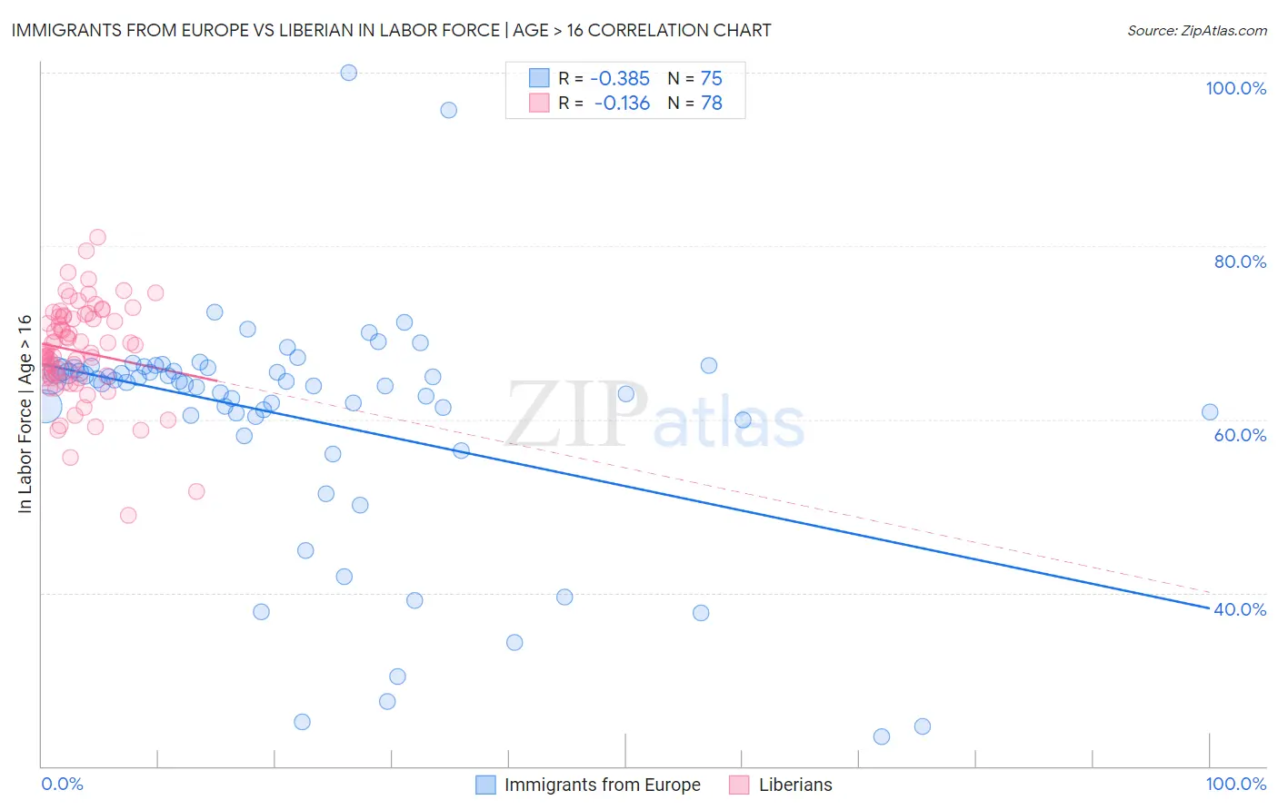 Immigrants from Europe vs Liberian In Labor Force | Age > 16