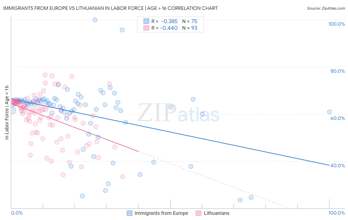 Immigrants from Europe vs Lithuanian In Labor Force | Age > 16