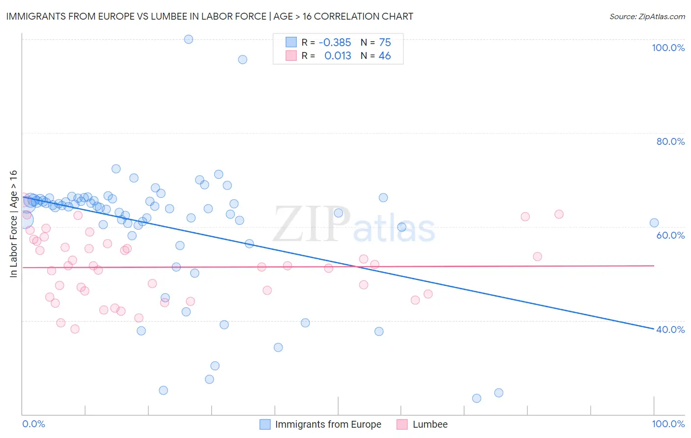 Immigrants from Europe vs Lumbee In Labor Force | Age > 16