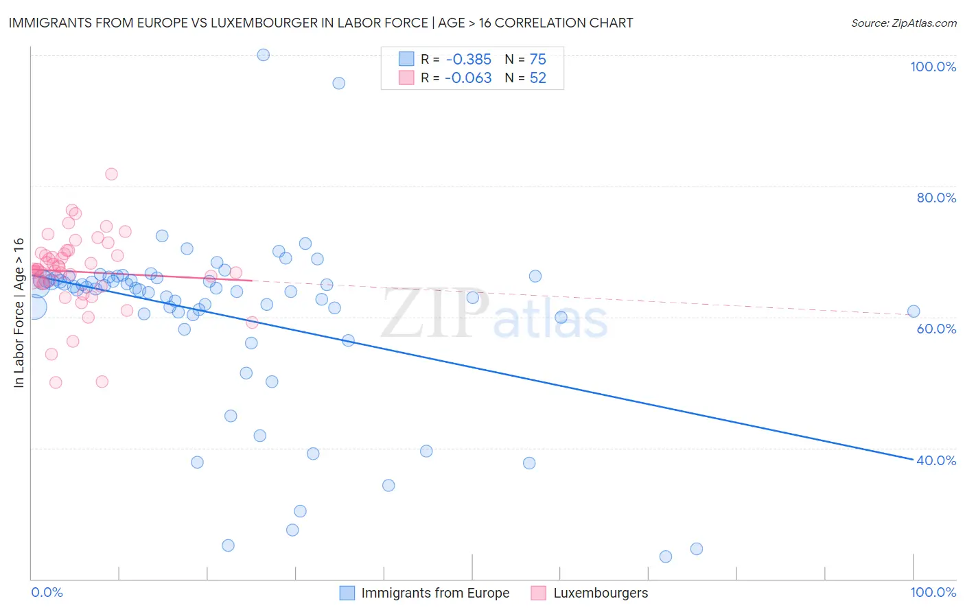 Immigrants from Europe vs Luxembourger In Labor Force | Age > 16