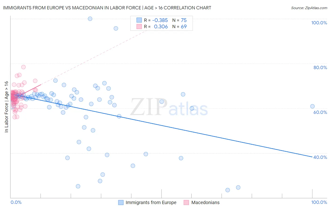 Immigrants from Europe vs Macedonian In Labor Force | Age > 16