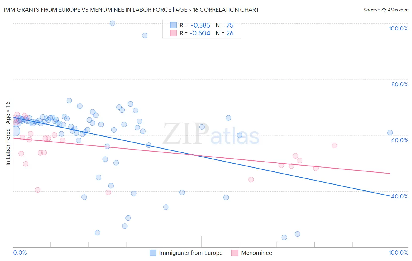 Immigrants from Europe vs Menominee In Labor Force | Age > 16