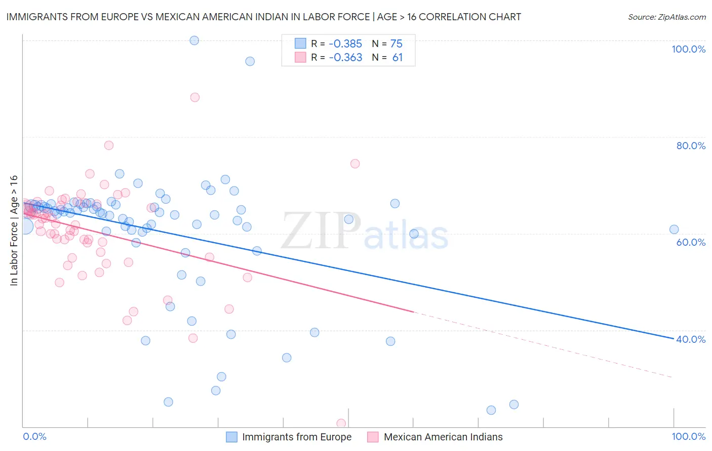 Immigrants from Europe vs Mexican American Indian In Labor Force | Age > 16