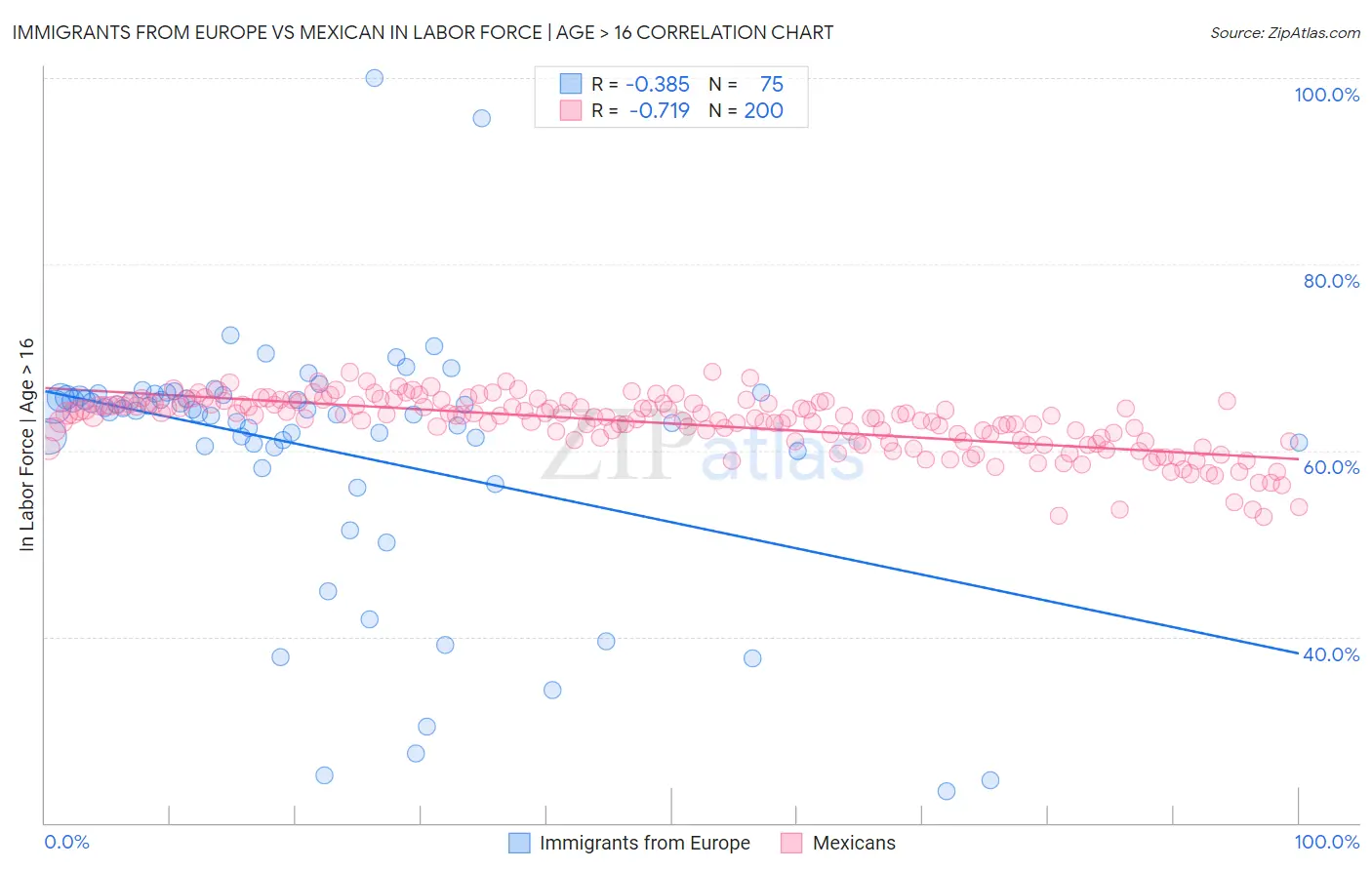 Immigrants from Europe vs Mexican In Labor Force | Age > 16
