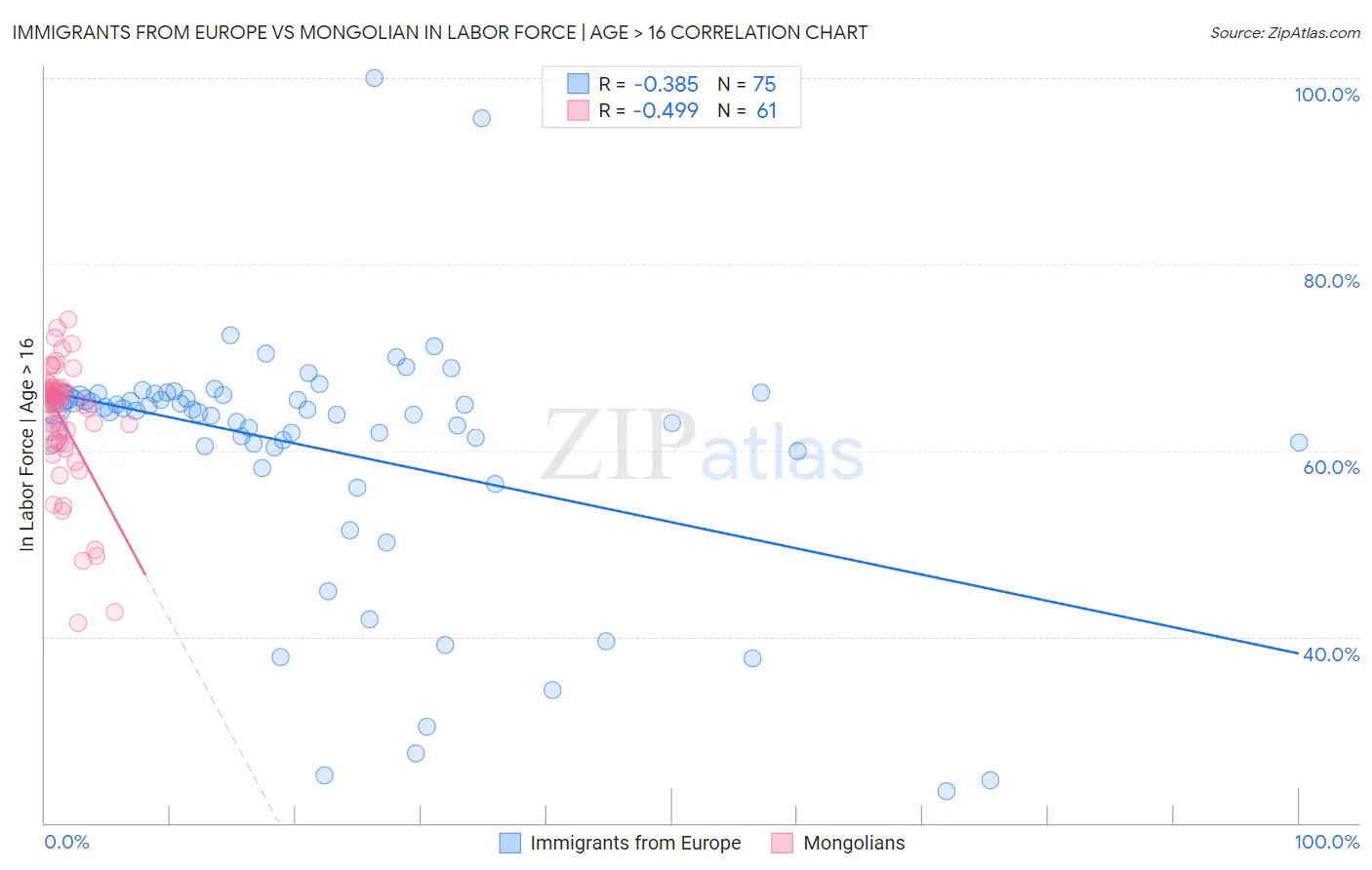 Immigrants from Europe vs Mongolian In Labor Force | Age > 16