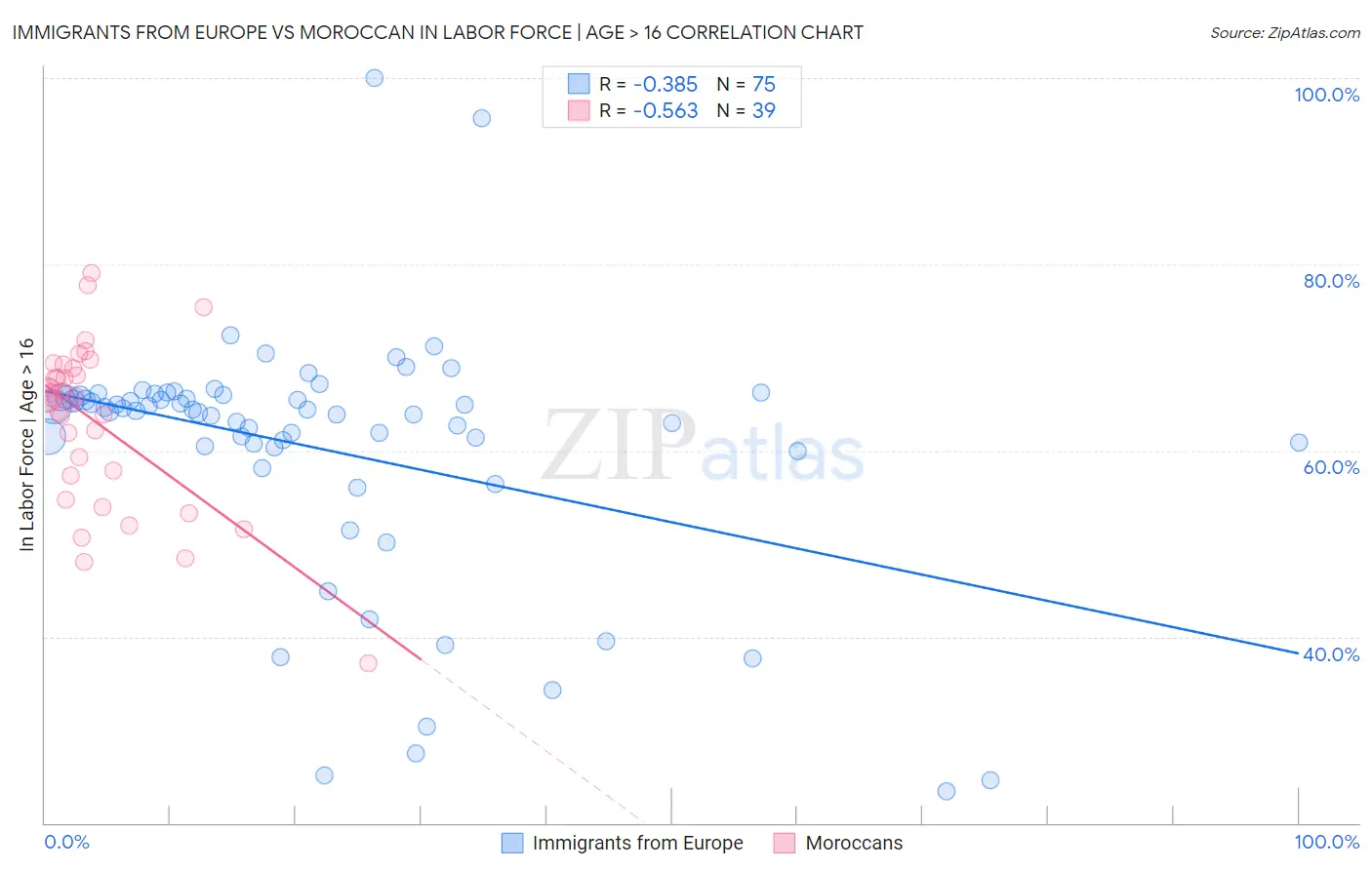 Immigrants from Europe vs Moroccan In Labor Force | Age > 16