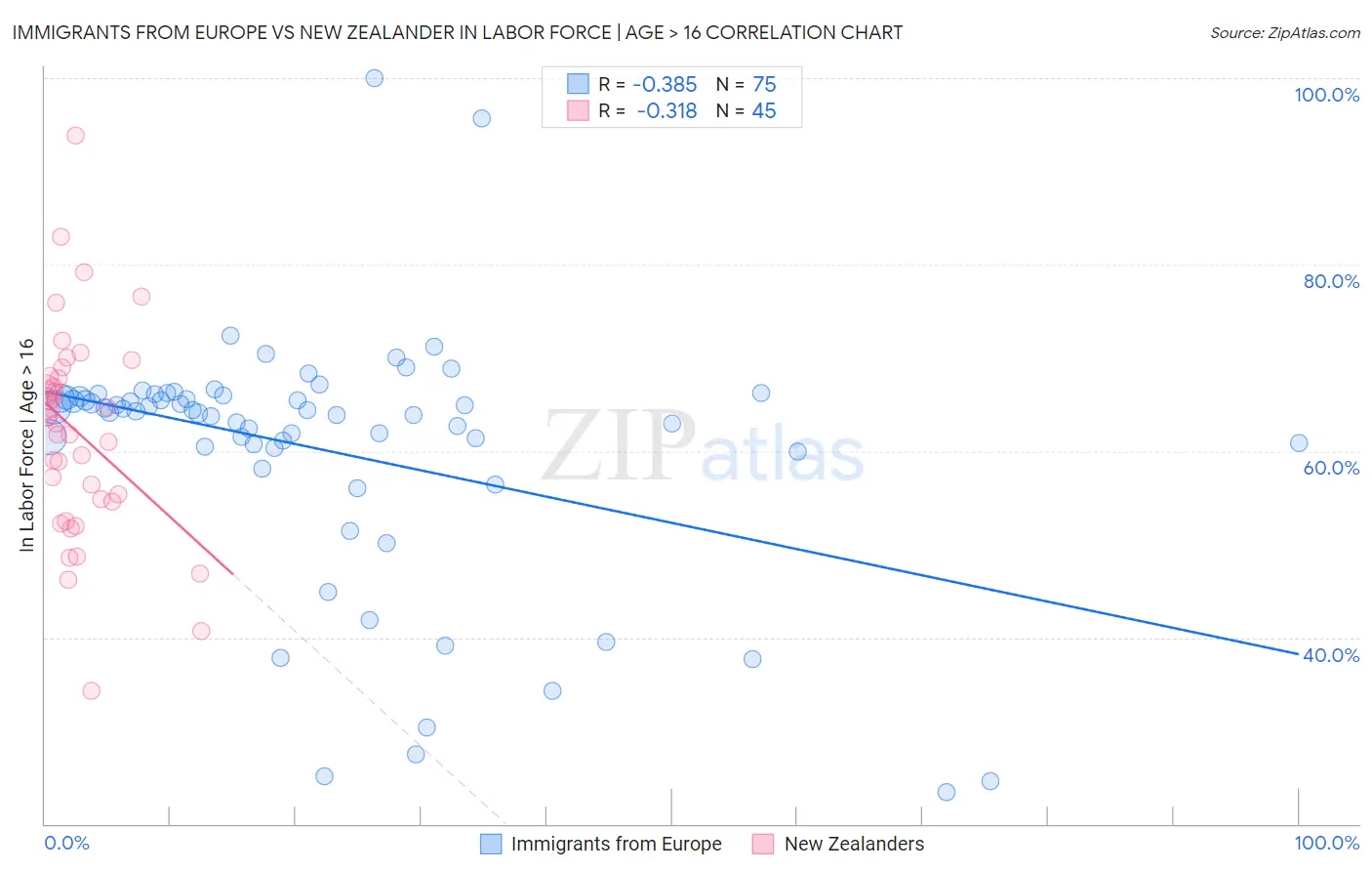 Immigrants from Europe vs New Zealander In Labor Force | Age > 16
