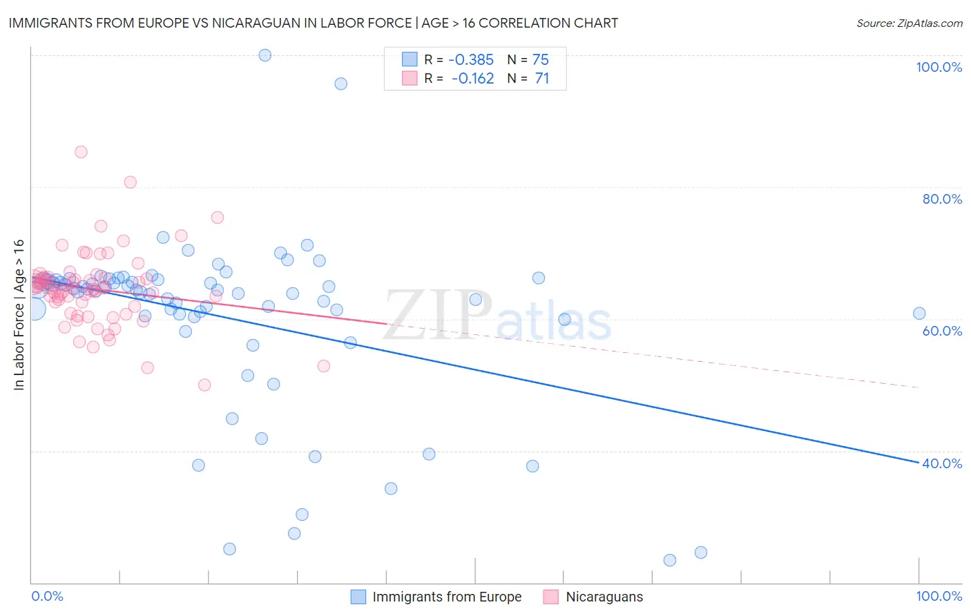 Immigrants from Europe vs Nicaraguan In Labor Force | Age > 16