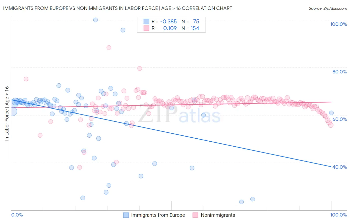Immigrants from Europe vs Nonimmigrants In Labor Force | Age > 16