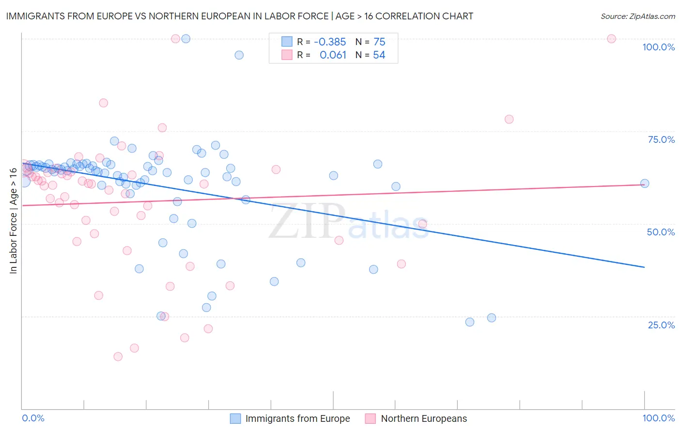 Immigrants from Europe vs Northern European In Labor Force | Age > 16