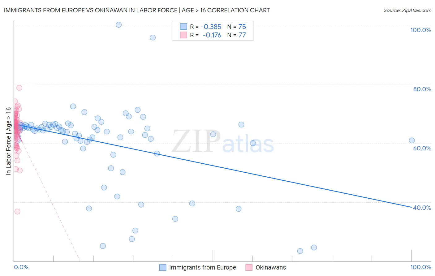Immigrants from Europe vs Okinawan In Labor Force | Age > 16