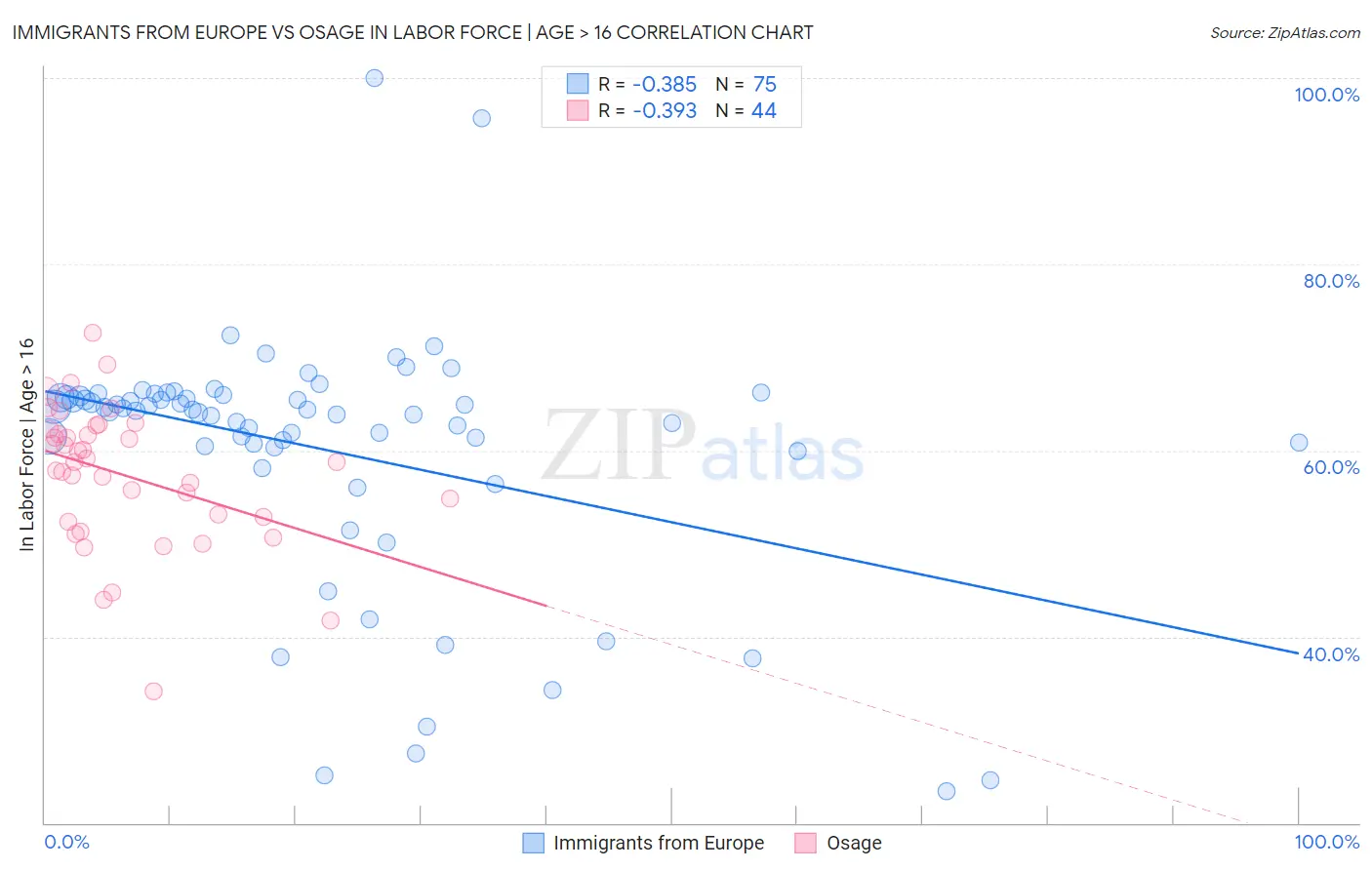 Immigrants from Europe vs Osage In Labor Force | Age > 16