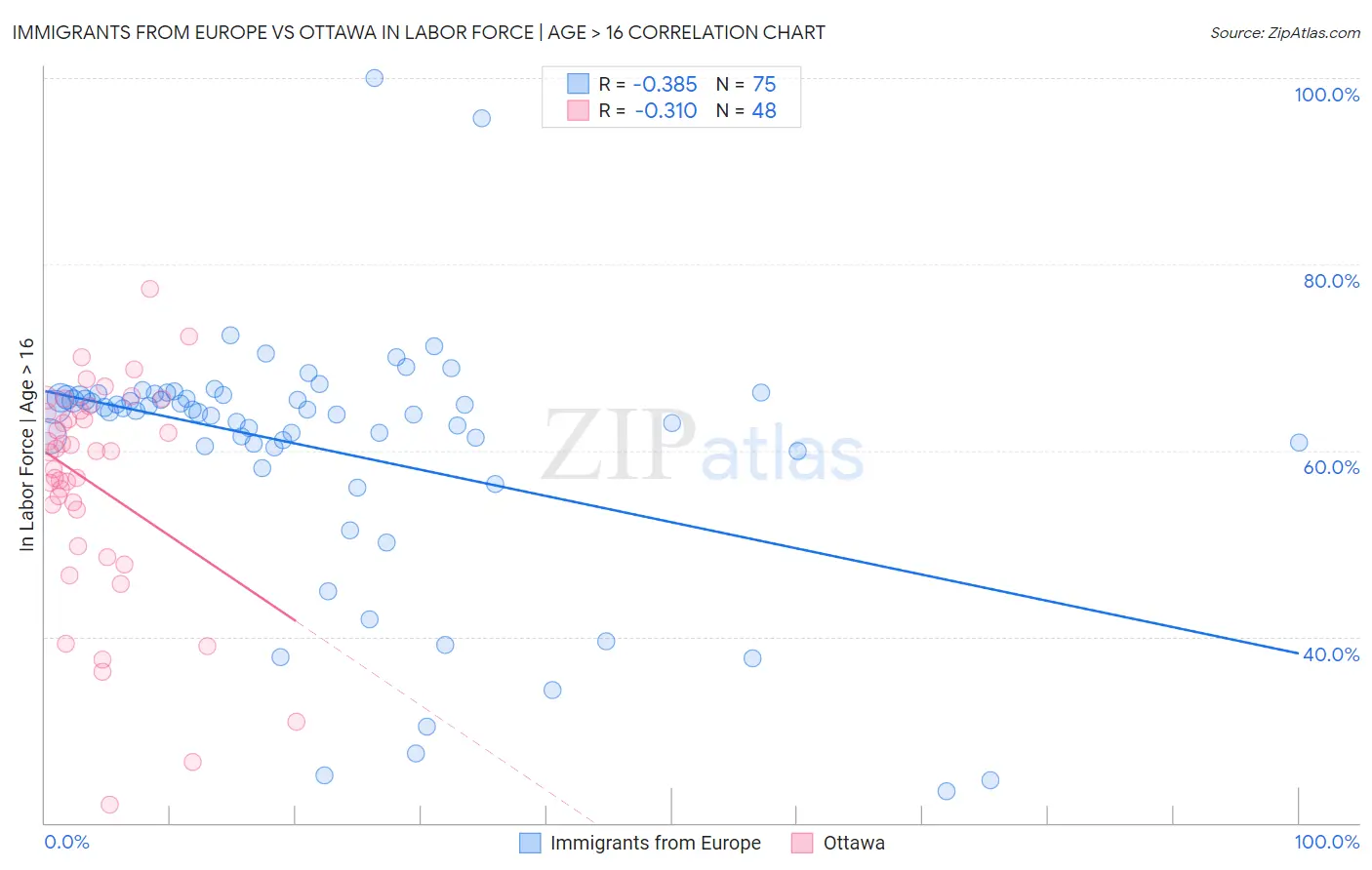 Immigrants from Europe vs Ottawa In Labor Force | Age > 16