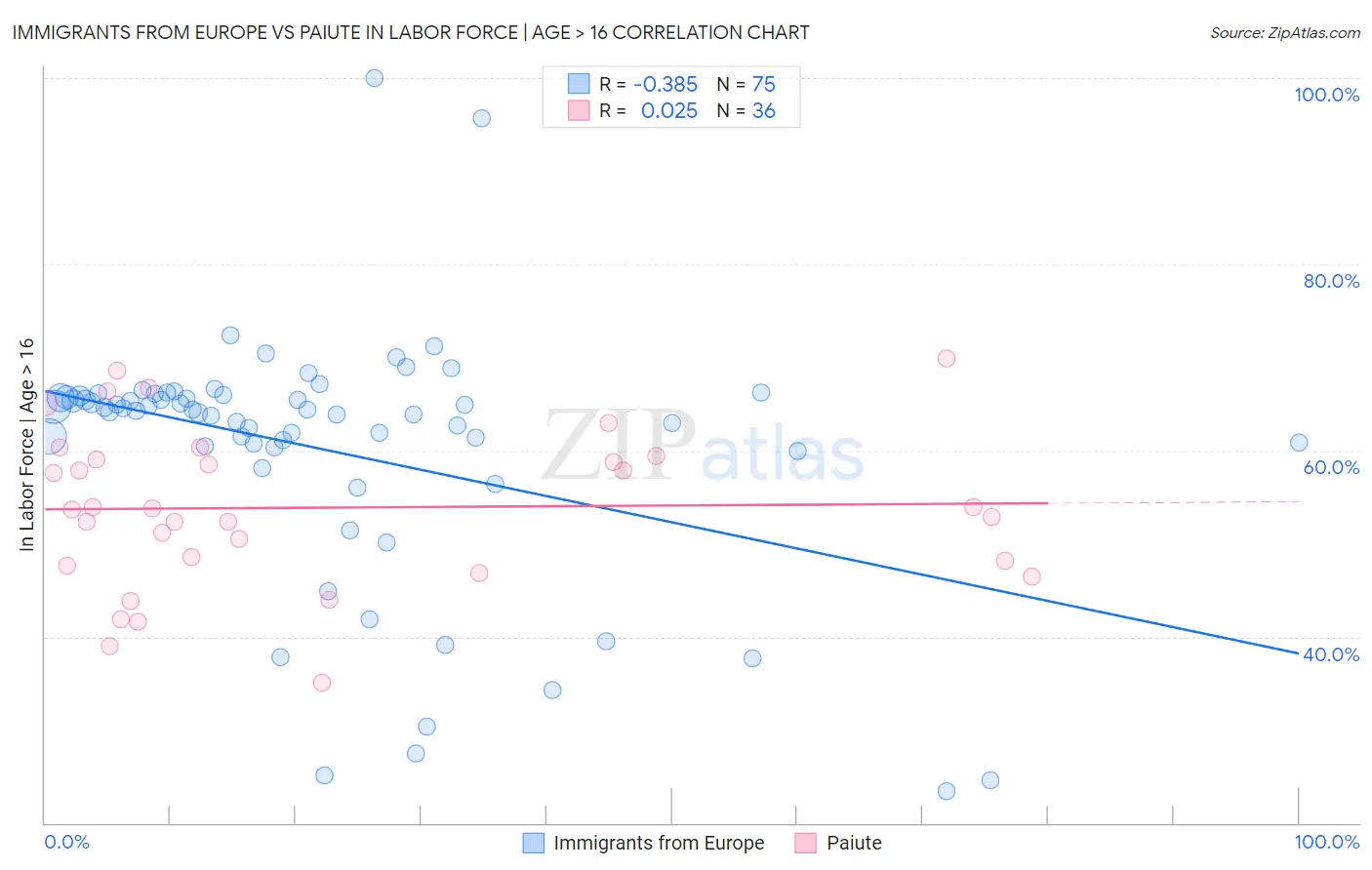 Immigrants from Europe vs Paiute In Labor Force | Age > 16