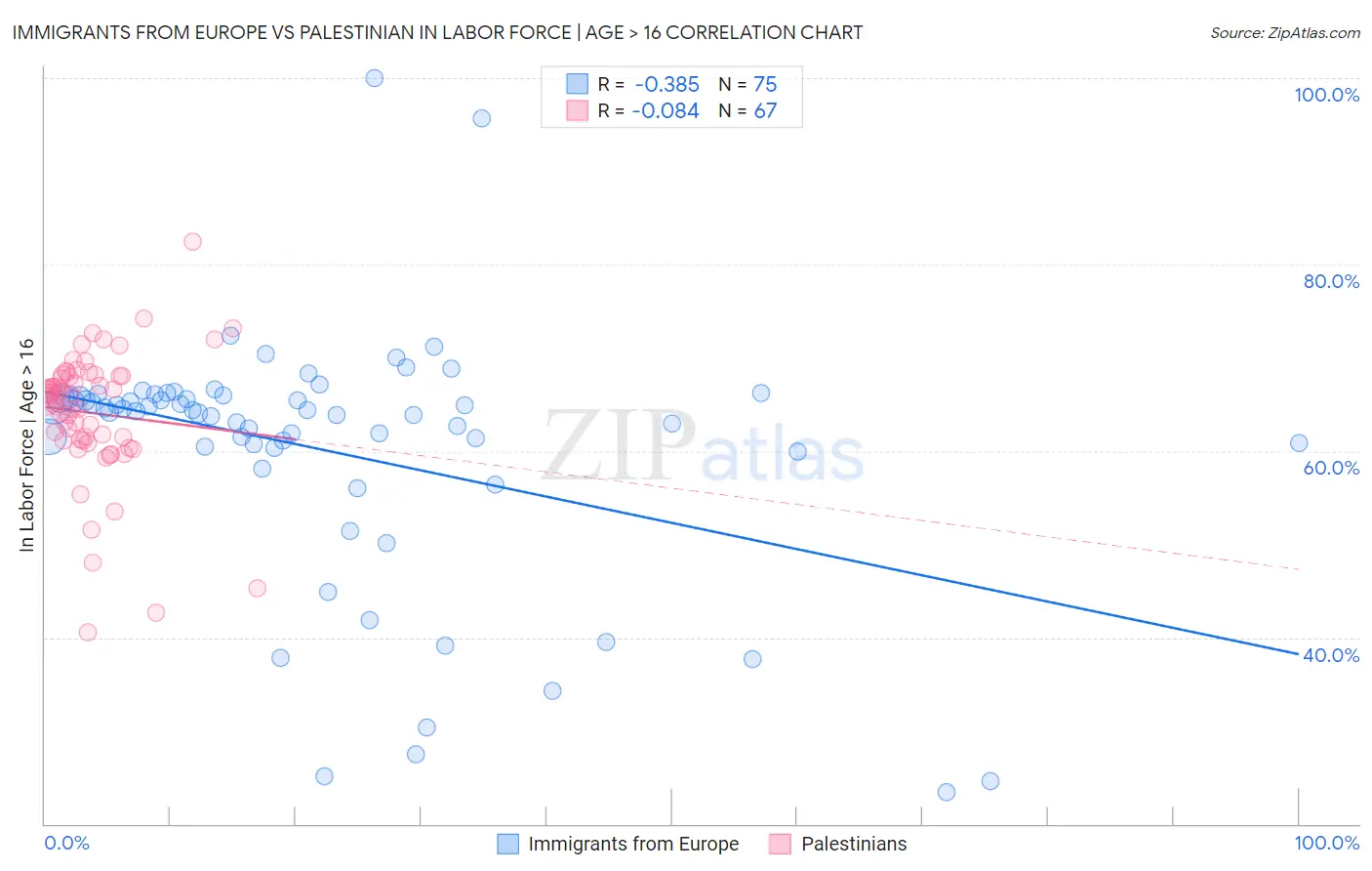 Immigrants from Europe vs Palestinian In Labor Force | Age > 16