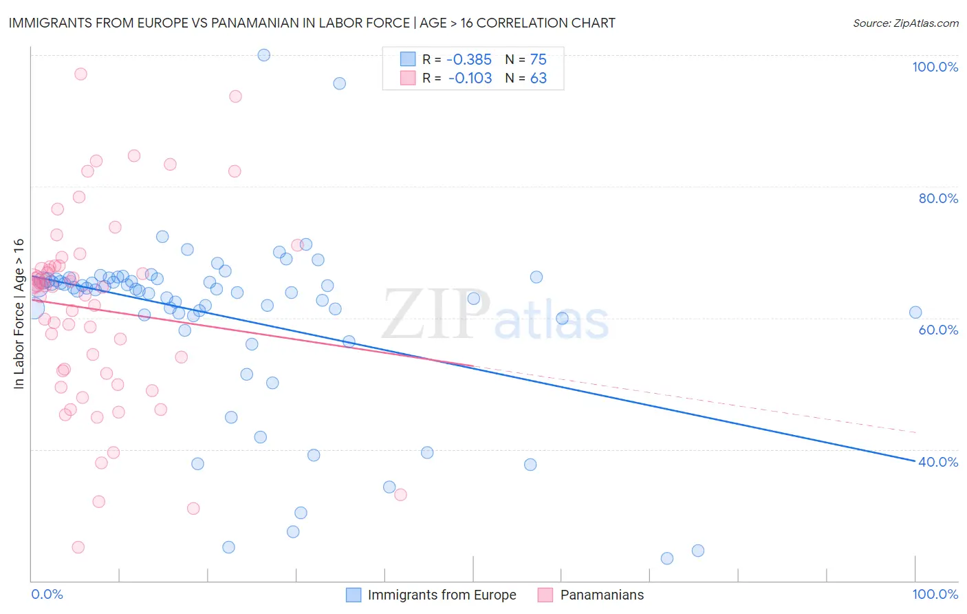 Immigrants from Europe vs Panamanian In Labor Force | Age > 16