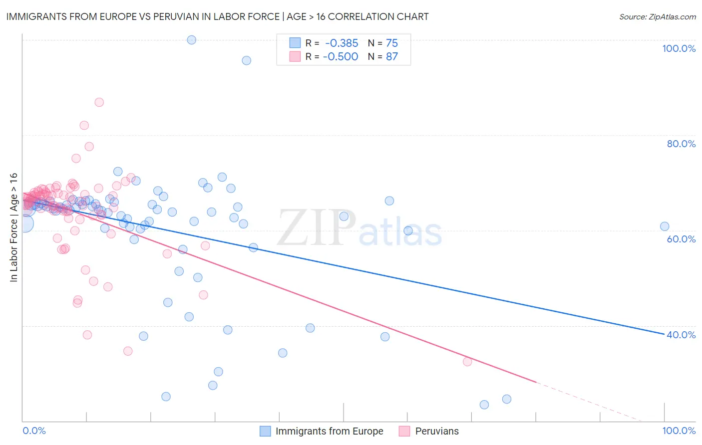 Immigrants from Europe vs Peruvian In Labor Force | Age > 16