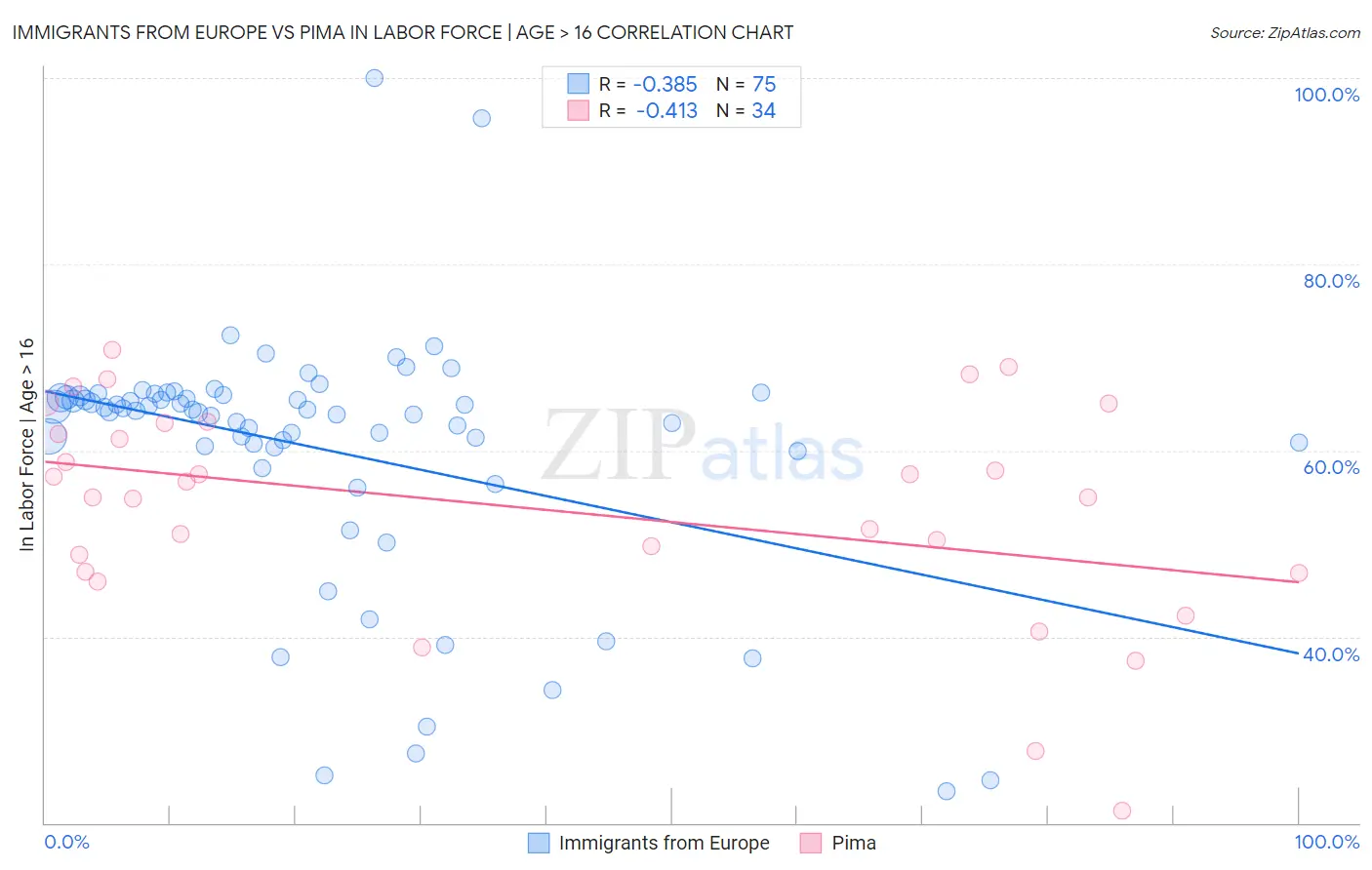 Immigrants from Europe vs Pima In Labor Force | Age > 16