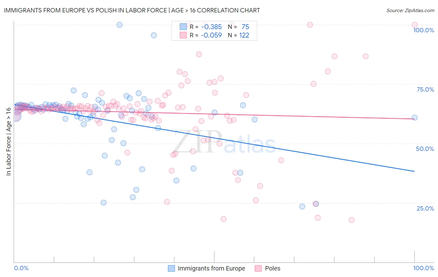 Immigrants from Europe vs Polish In Labor Force | Age > 16