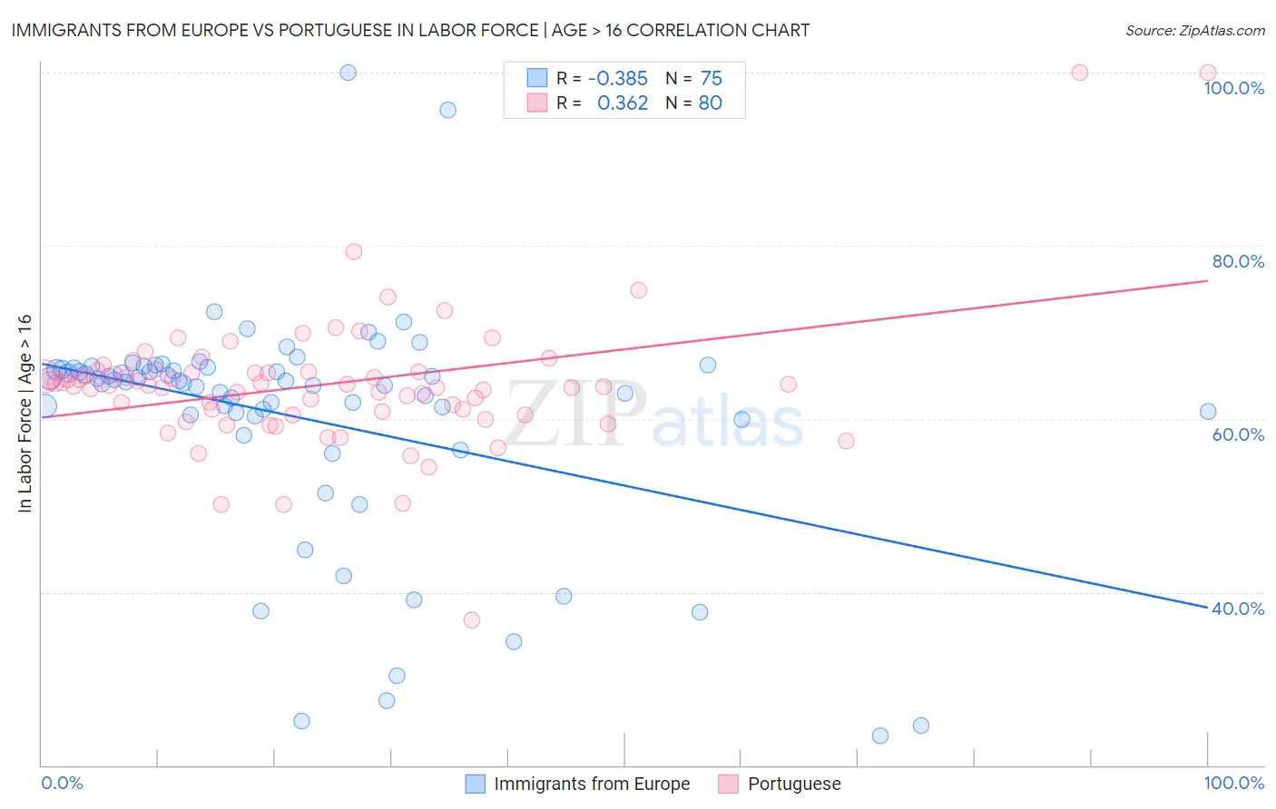 Immigrants from Europe vs Portuguese In Labor Force | Age > 16