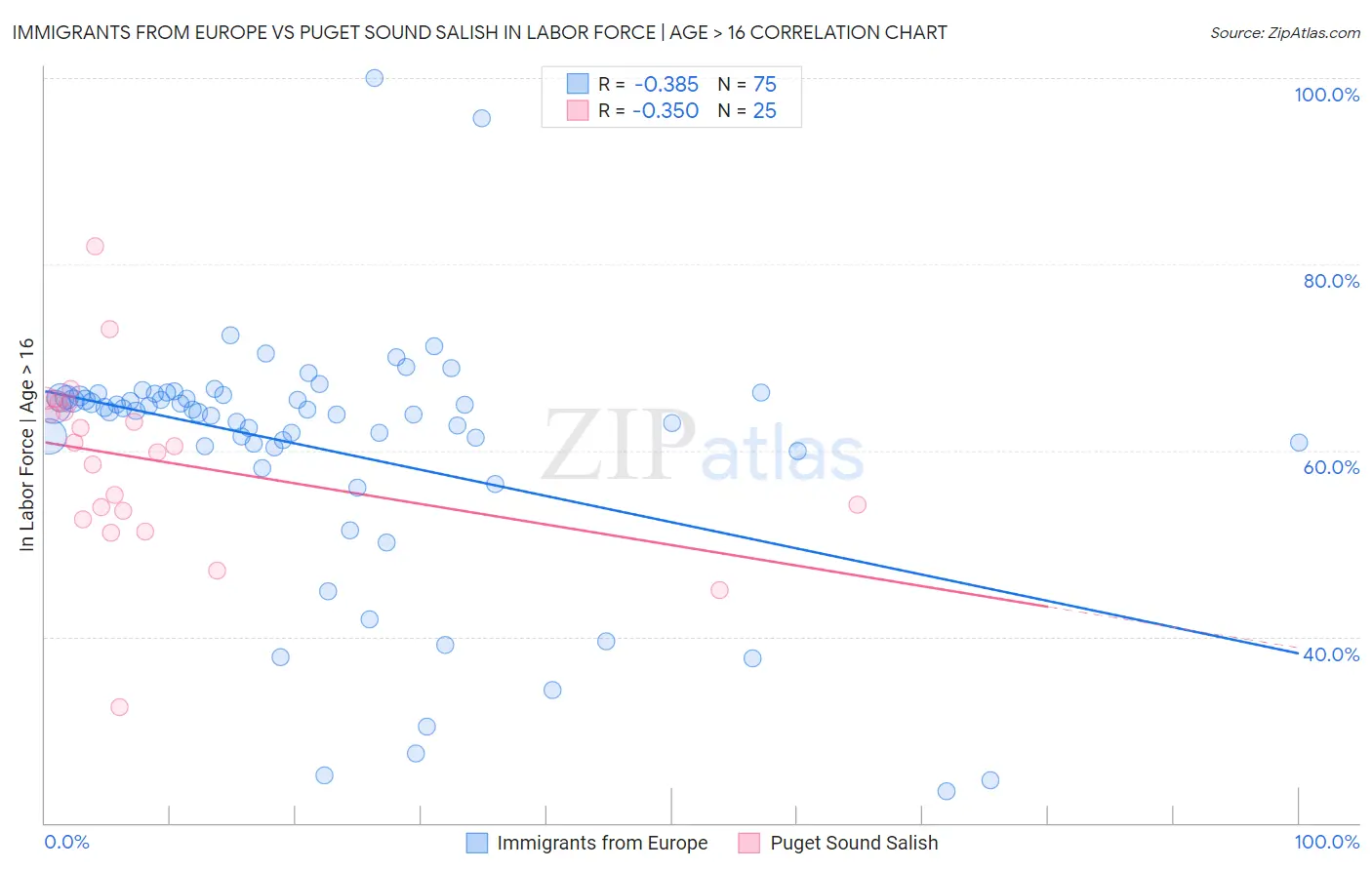Immigrants from Europe vs Puget Sound Salish In Labor Force | Age > 16