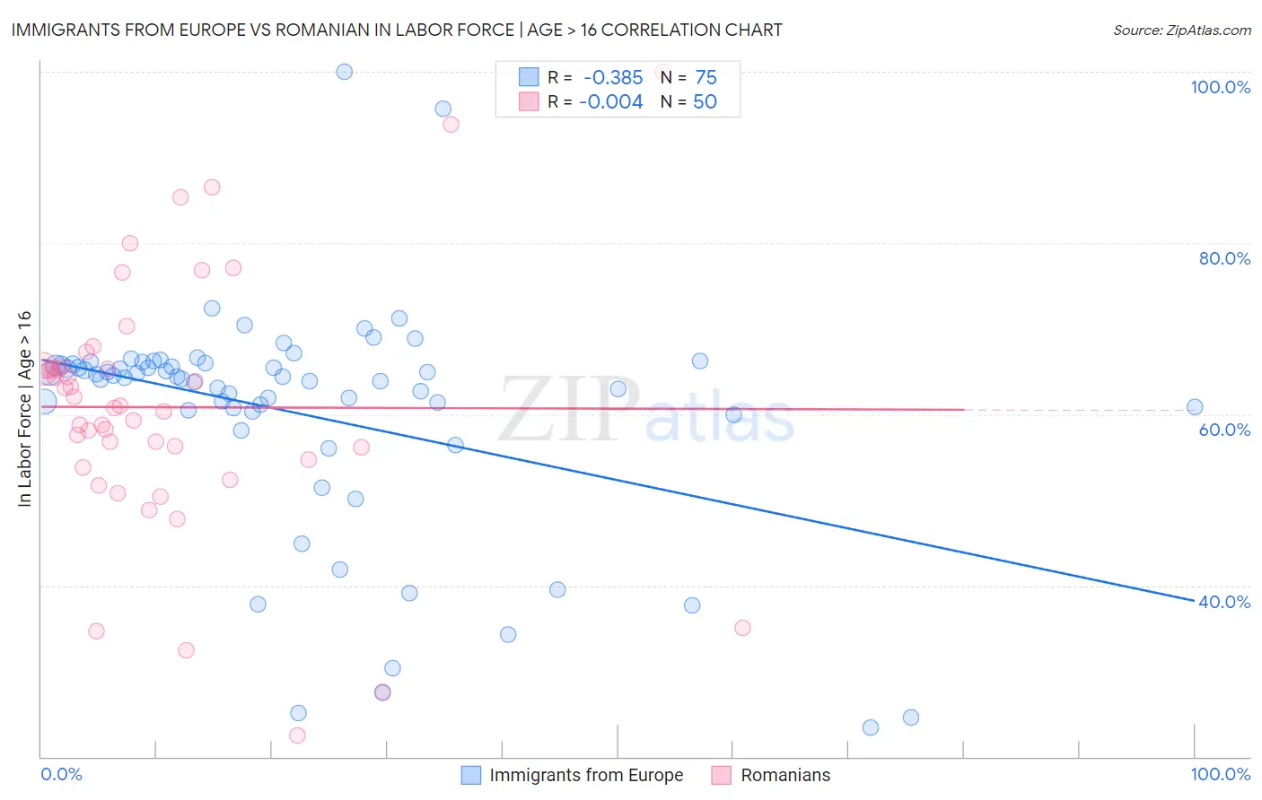Immigrants from Europe vs Romanian In Labor Force | Age > 16