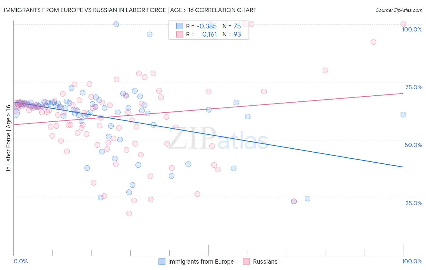 Immigrants from Europe vs Russian In Labor Force | Age > 16