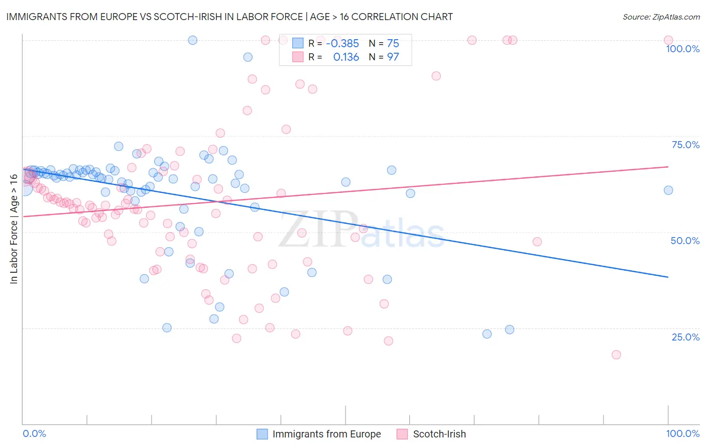 Immigrants from Europe vs Scotch-Irish In Labor Force | Age > 16