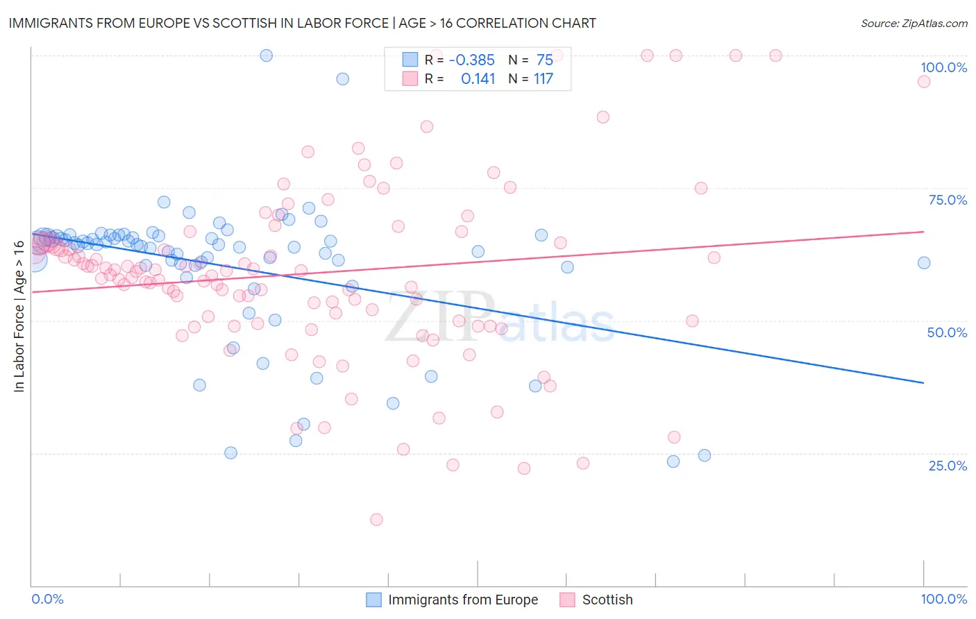 Immigrants from Europe vs Scottish In Labor Force | Age > 16