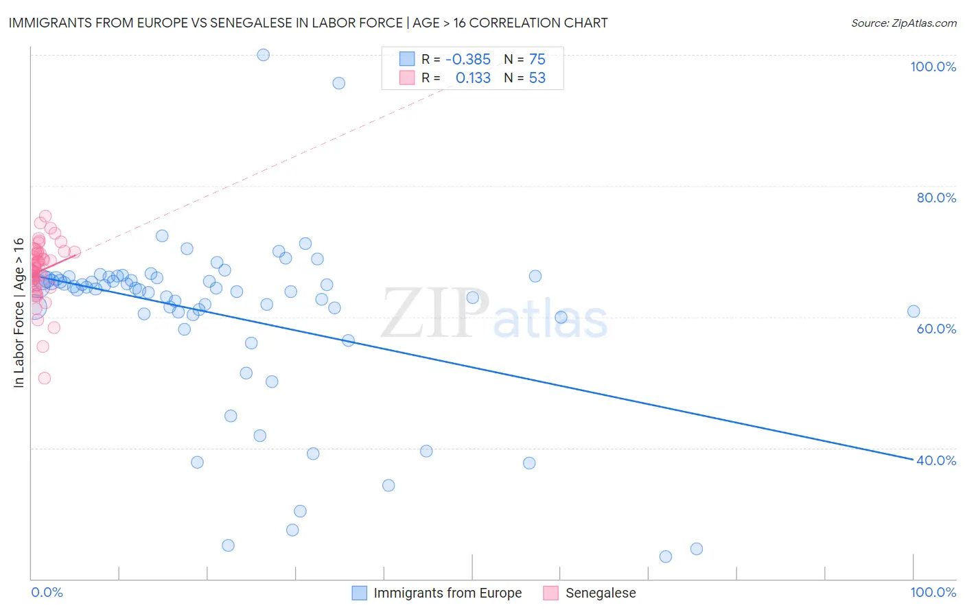 Immigrants from Europe vs Senegalese In Labor Force | Age > 16