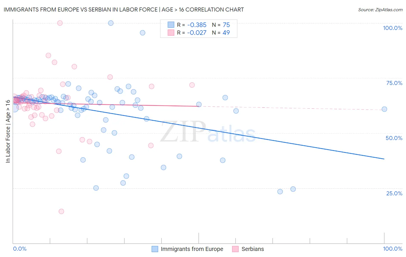 Immigrants from Europe vs Serbian In Labor Force | Age > 16