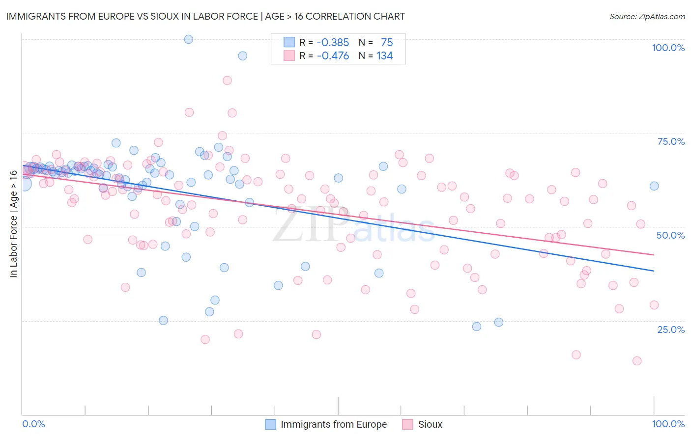 Immigrants from Europe vs Sioux In Labor Force | Age > 16