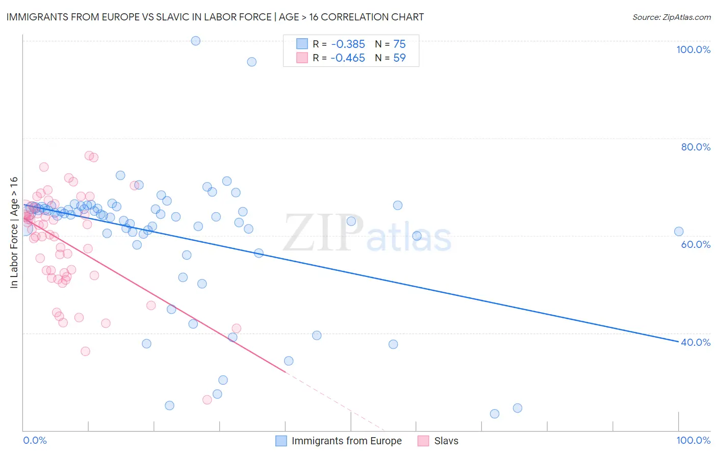 Immigrants from Europe vs Slavic In Labor Force | Age > 16