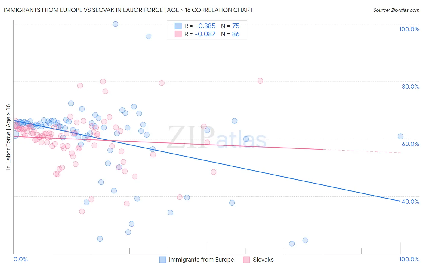 Immigrants from Europe vs Slovak In Labor Force | Age > 16