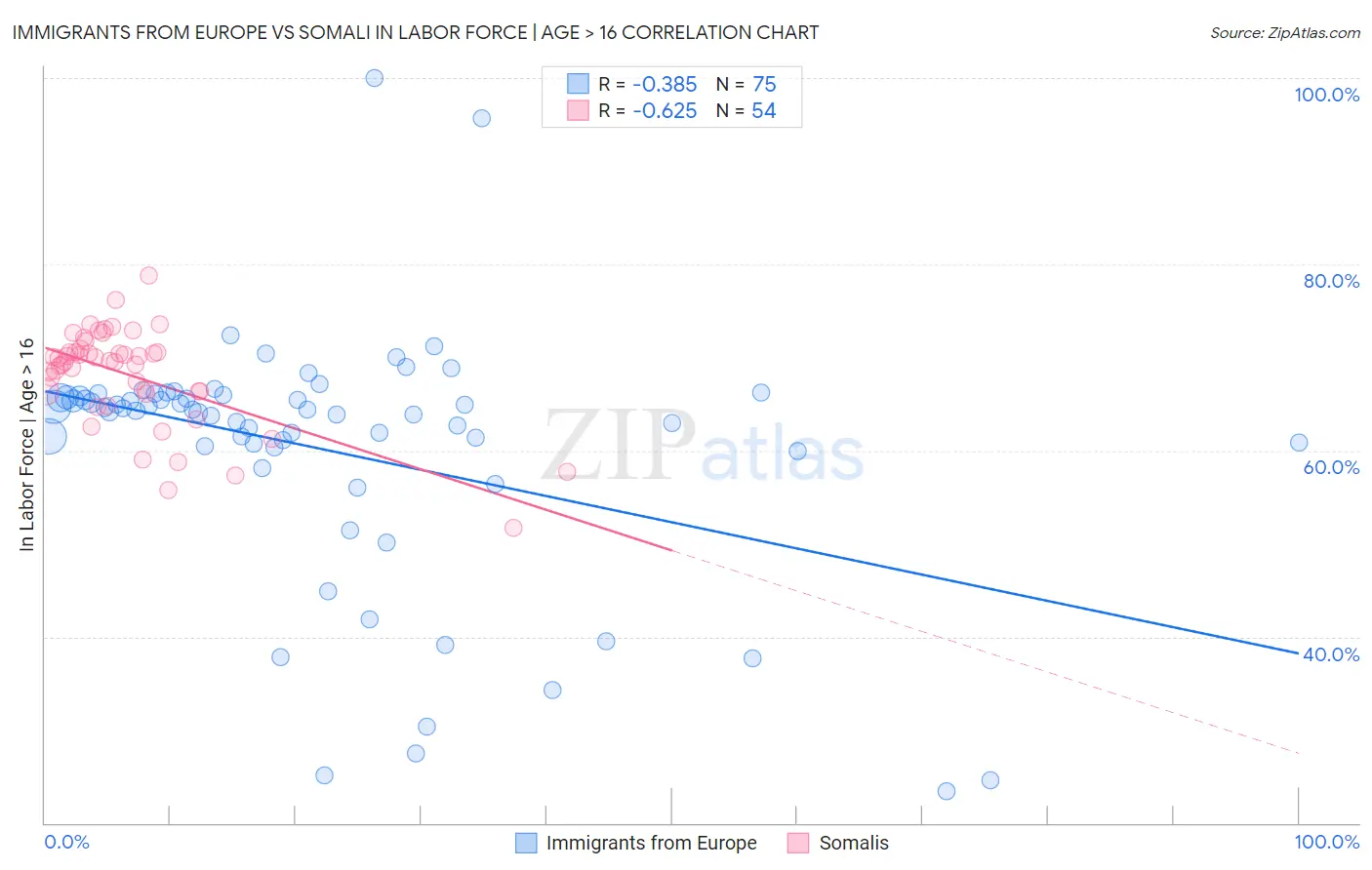 Immigrants from Europe vs Somali In Labor Force | Age > 16