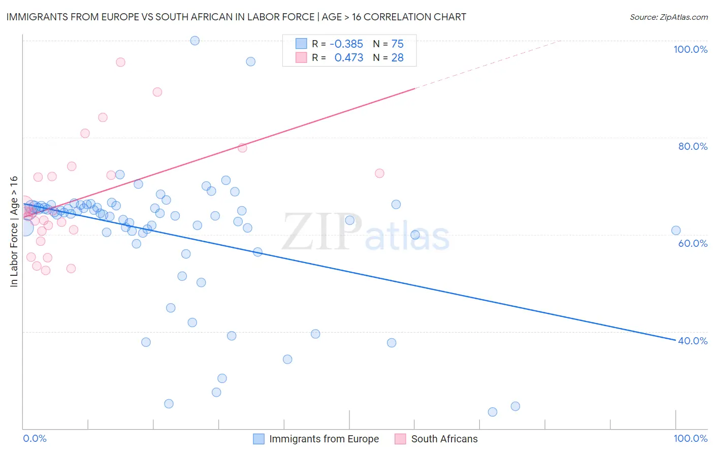 Immigrants from Europe vs South African In Labor Force | Age > 16