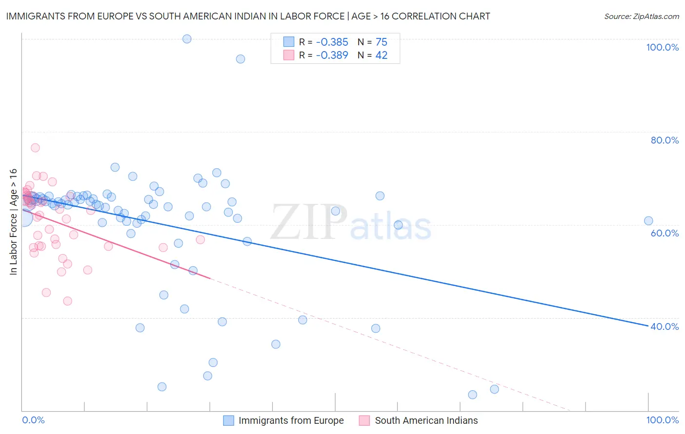 Immigrants from Europe vs South American Indian In Labor Force | Age > 16