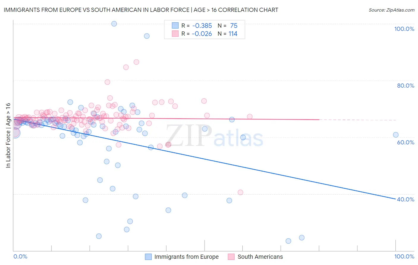 Immigrants from Europe vs South American In Labor Force | Age > 16