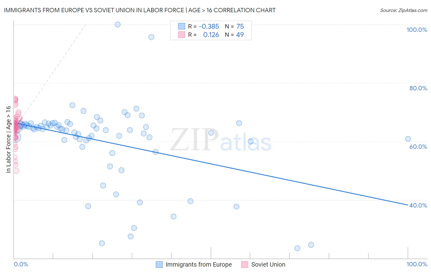 Immigrants from Europe vs Soviet Union In Labor Force | Age > 16