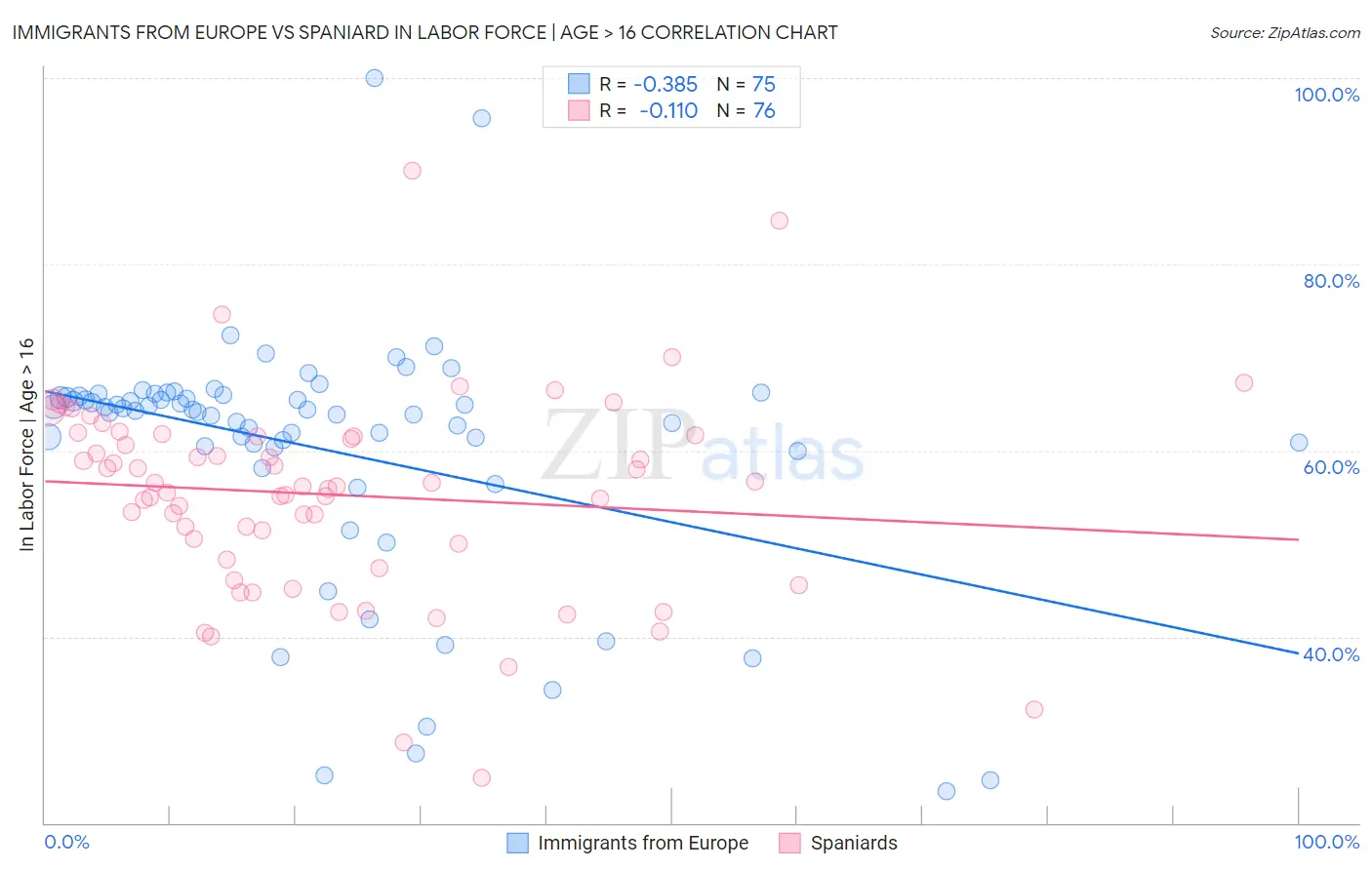Immigrants from Europe vs Spaniard In Labor Force | Age > 16
